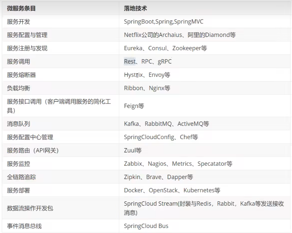 微服务技术栈