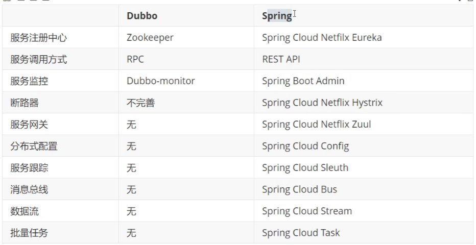 Dubbo和SpringCloud的对比